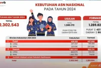 Benarkah Pendaftaran CPNS 2024 Dibuka 5 Agustus? Begini Faktanya - Swarawarta.co.id