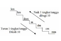 Rumus tangga meter (Dok. Ist)