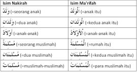  Contoh isim ma'rifat (Dok. Ist)