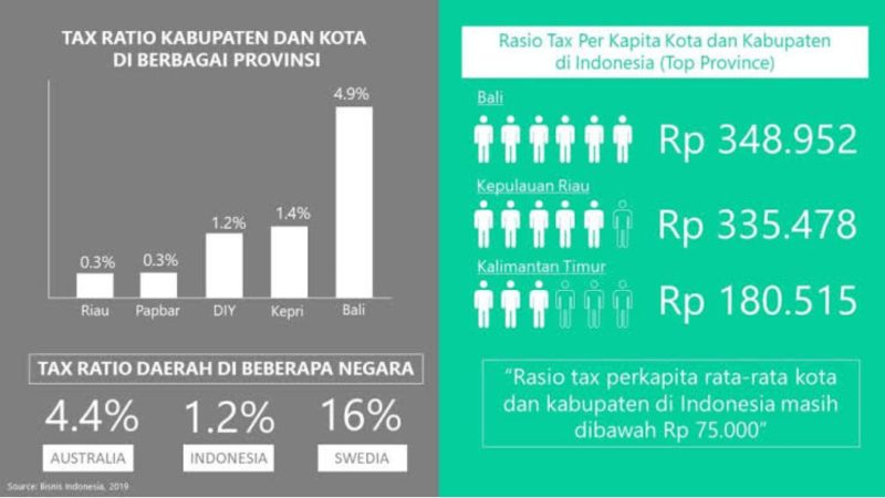 Ilustrasi Pajak daerah (Dok. Ist)