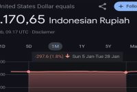 Miskomunikasi Kurs Dolar di Google (Dok. Ist)